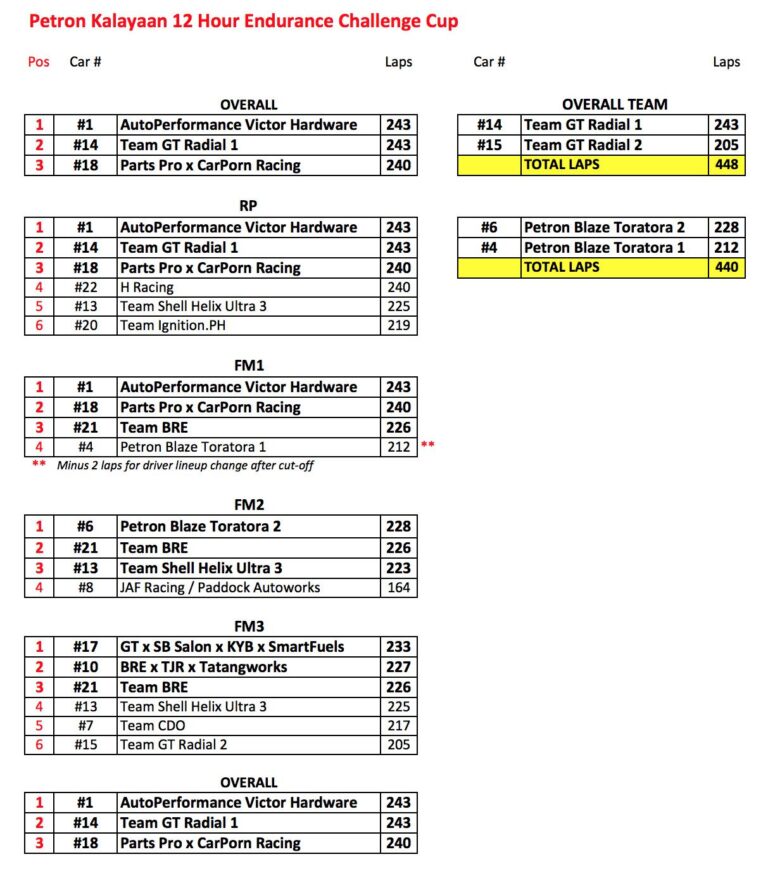 2018 petronkalayaanendurancecup2018 results
