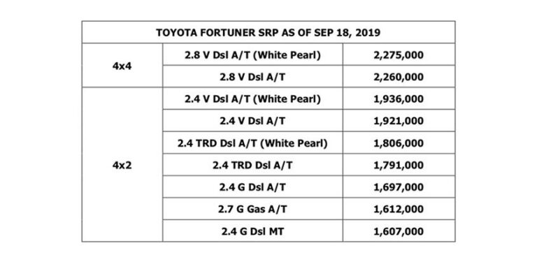 2019 Toyota Fortuner SRP September