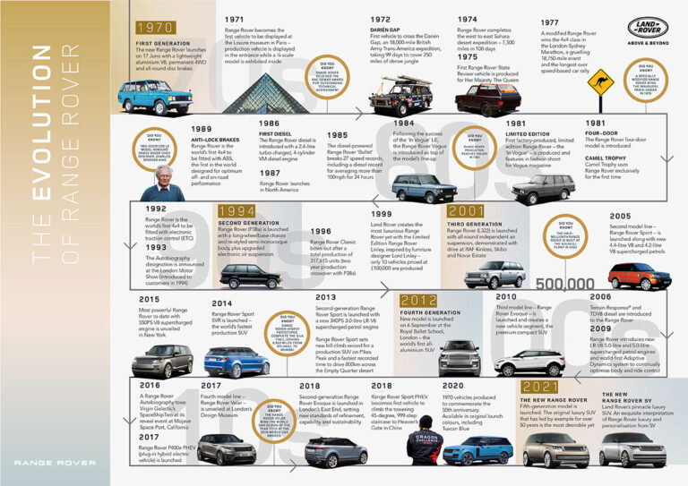 range rover historic timeline ignition ph